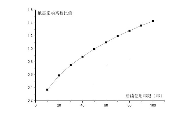 建筑抗震鉴定加固
